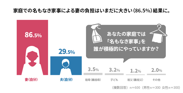 家庭での名もなき家事による妻の負担はいまだに大きい（86.5％）結果に。