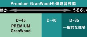 PREMIUM GranWood外壁遮音性能