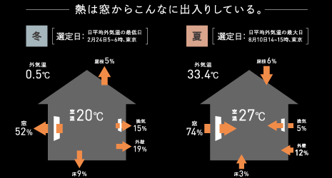 熱は窓からこんなに出入りしている。