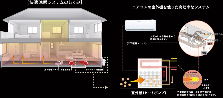 快適涼暖システムのしくみ エアコンの室外機を使った効率的なシステム