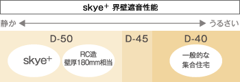 skye+ 界壁遮音性能