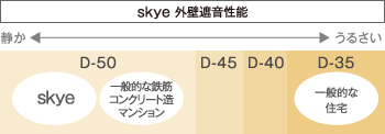 skye 外壁遮音性能