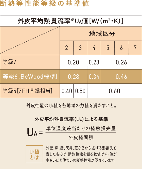 断熱等性能等級の基準値