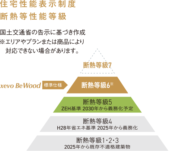 住宅性能表示制度 断熱等性能等級