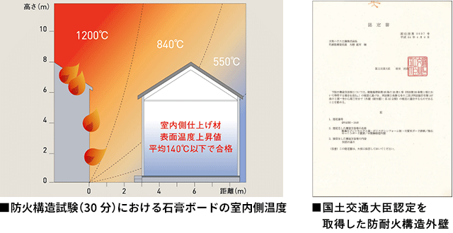 ■防火構造試験(30分)における石膏ボードの室内側温度 ■国土交通大臣認定を取得した防耐火構造外壁