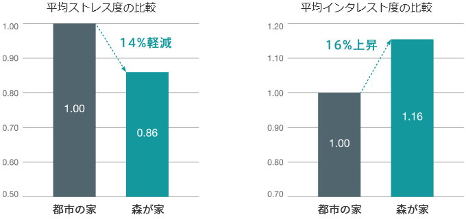 [グラフ]平均ストレス度の比較／[グラフ]平均インタレスト度の比較