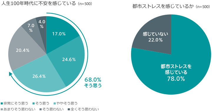 [グラフ]人生100年時代に不安を感じている／[グラフ]都市ストレスを感じているか