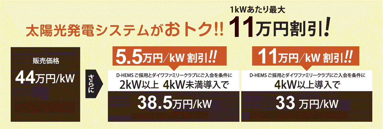太陽光発電システムがおトク!!1kWあたり最大11万円割引!!