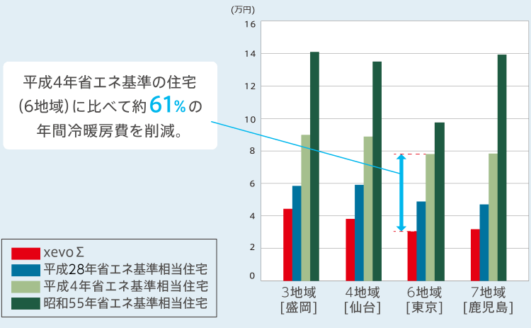 平成4年省エネ基準の住宅(6地域)に比べて約61%の年間冷暖房費を削減。