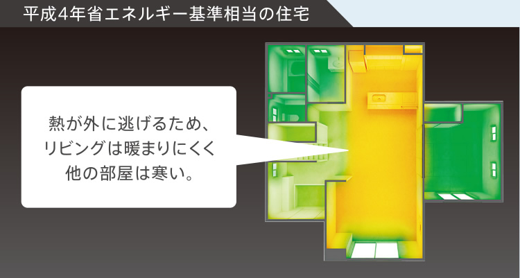 平成4年省エネルギー基準相当の住宅 熱が外に逃げるため、リビングは暖まりにくく他の部屋は寒い。