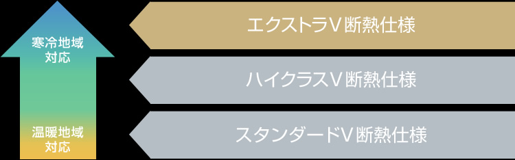 寒冷地域対応 温暖地域対応 エクストラV断熱仕様 ハイクラスV断熱仕様 スタンダードV断熱仕様