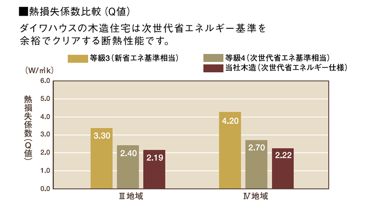 熱損失係数比較(Q値)ダイワハウスの木造住宅は次世代省エネルギー基準を余裕でクリアする断熱性能です。