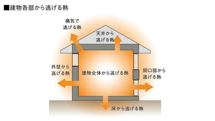建物各部から逃げる熱 邸別Q値診断表