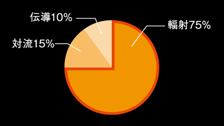 輻射75% 対流15% 伝導10%