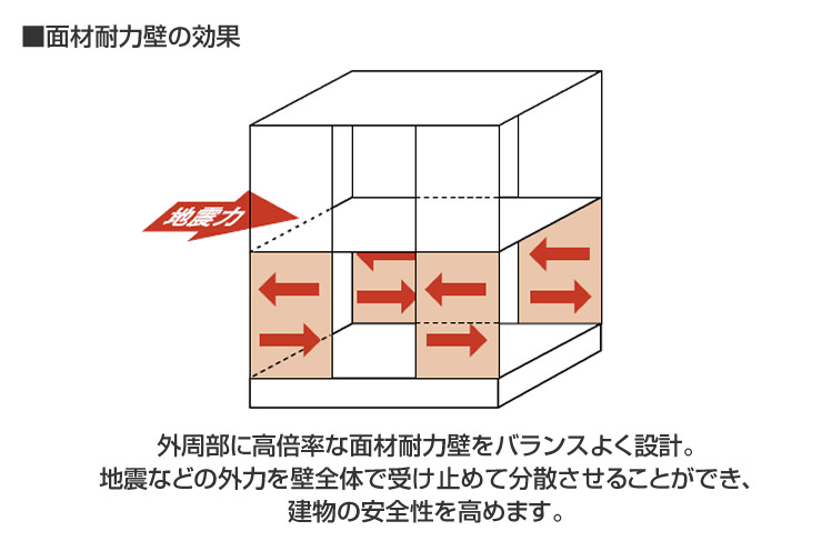面材耐力壁の効果 外周部に高倍率な面材耐力壁をバランスよく設計。地震などの外力を壁全体で受け止めて分散させることができ、建物の安全性を高めます。