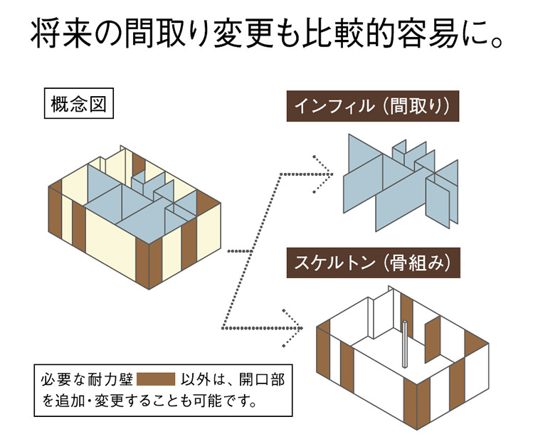 将来の間取り変更も比較的容易に。