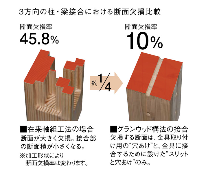 3方向の柱・梁接合における断面欠損比較 断面欠損率45.8%→10% 約4分の1 在来軸組工法の場合 断面が大きく欠損。接合部の断面積が小さくなる。※加工形状により断面欠損率は変わります。グランウッド構法の接合 欠損する断面は、金具取り付け用の穴あけと、金具に接合するために設けたスリットと穴あけのみ。