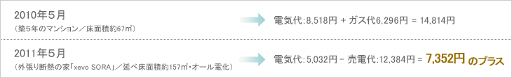 2010年５月（築５年のマンション／床面積約67㎡）→電気代：8,518円 + ガス代6,296円 = 14,814円、2011年５月（外張り断熱の家「xevo SORA」／延べ床面積約157㎡・オール電化）→電気代：5,032円 - 売電代：12,384円 = 7,352円のプラス