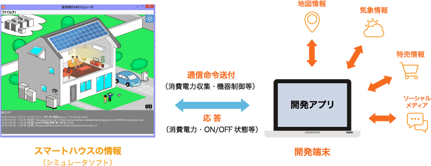 スマートハウスの情報（シミュレータソフト） 送信命令送付（消費電力収集・機器制御等） 応答（消費電力・ON/OFF状態等） 開発端末 地図情報 気象情報 特売情報 ソーシャルメディア