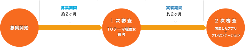 募集開始 募集期間約2ヶ月 1次審査 10テーマ程度に選考 実装期間約2ヶ月 2次審査 実装したアプリ+プレゼンテーション