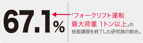 「フォークリフト運転最大荷重 1トン以上」の技能講習を終了した研究員の割合。67.1%