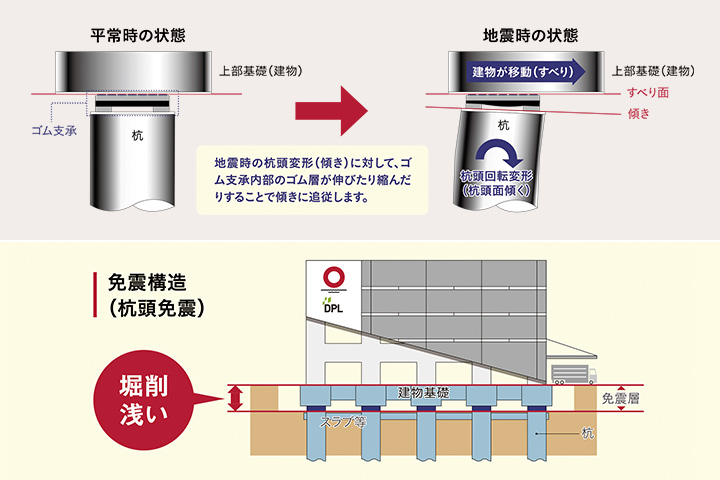 平常時の状態→地震時の状態 地震時の杭頭変形(傾き)に対して、ゴム支承内部のゴム層が伸びたり縮んだりすることで傾きに追従します。免震構造(杭頭免震)発削浅い