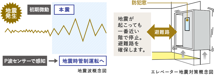 地震波概念図、エレベーター地震対策概念図