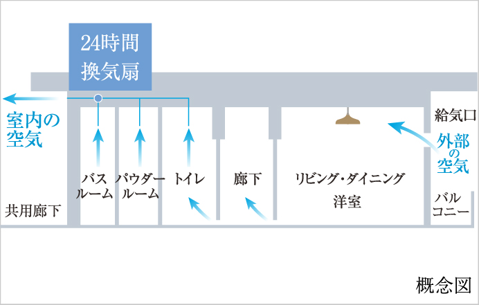 24時間換気システム