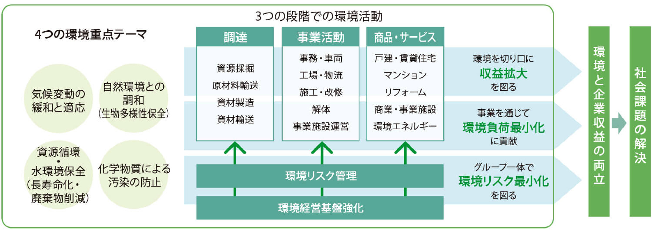 環境行動計画「エンドレス グリーンプログラム」の全体像