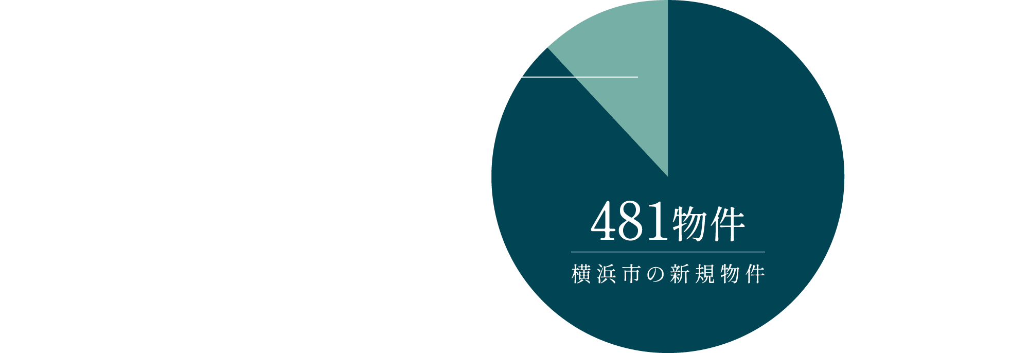 【横浜市/2015年以降横浜市の新規物件＋最寄り駅徒歩2分以内の物件】