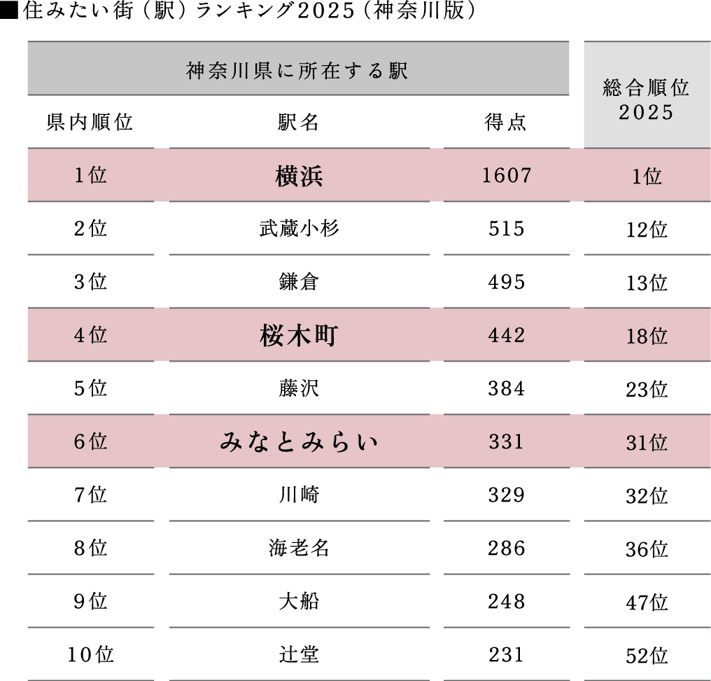 住みたい街（駅）ランキング2025（神奈川県版）
