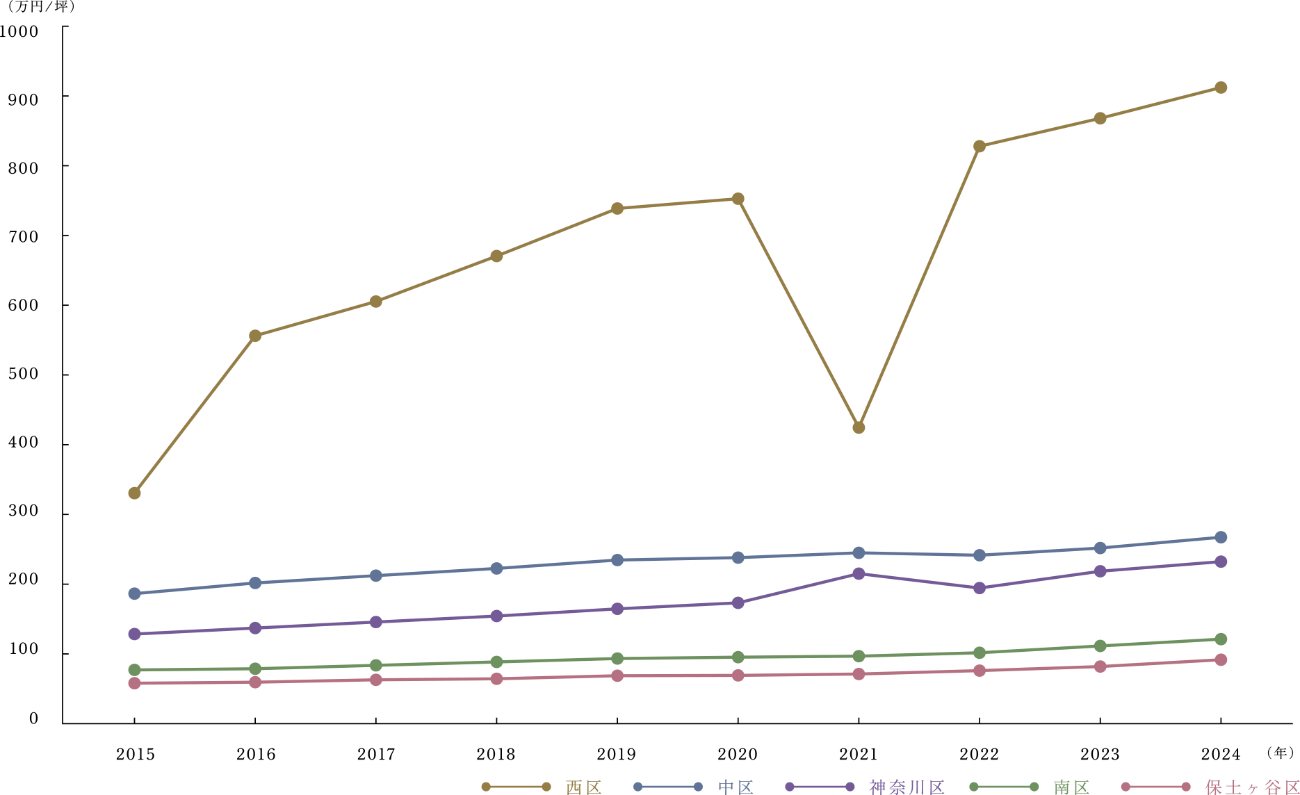 ■横浜市西区・中区・神奈川区(神奈川県)平均基準地価推移グラフ2015-2024年