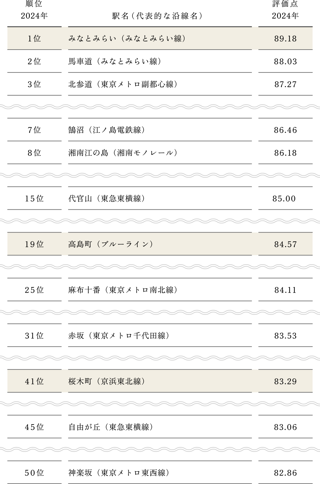 ■住み続けたい街（駅） ランキング2024