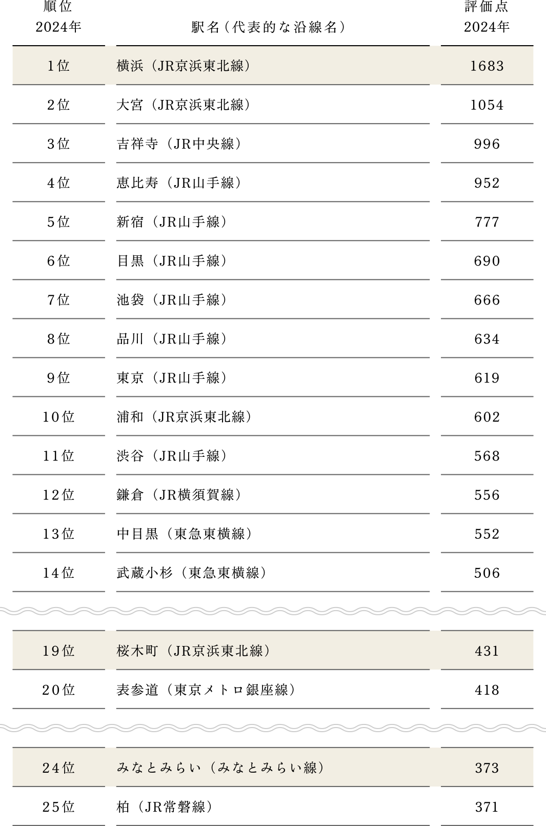 ■住みたい街（駅） ランキング2024