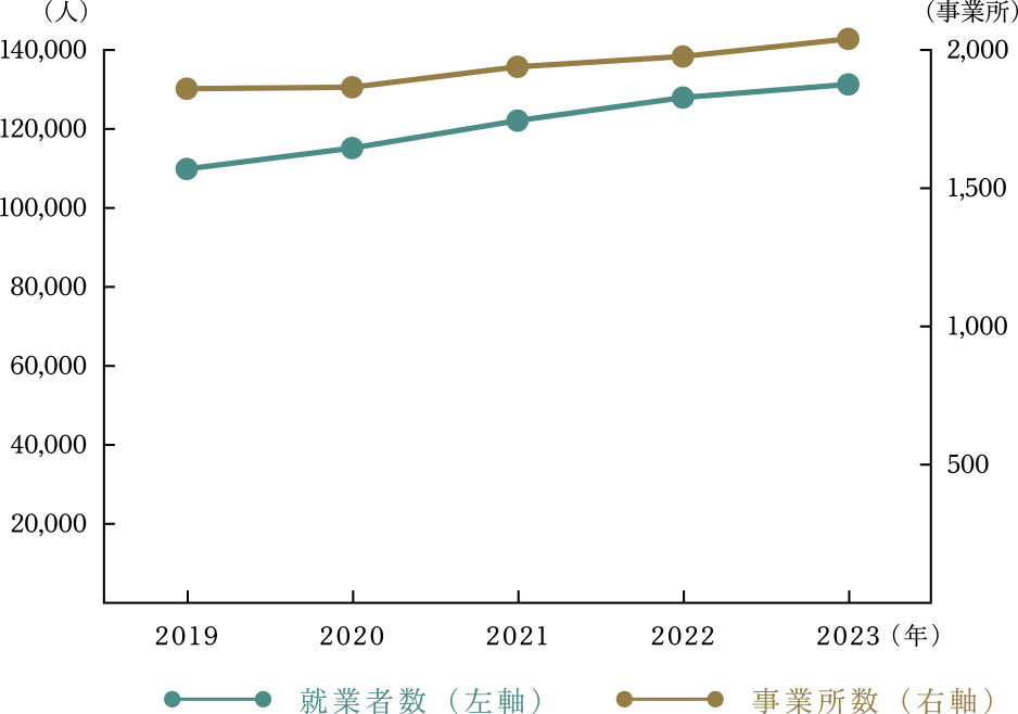 ■就業者及び事業所数の推移