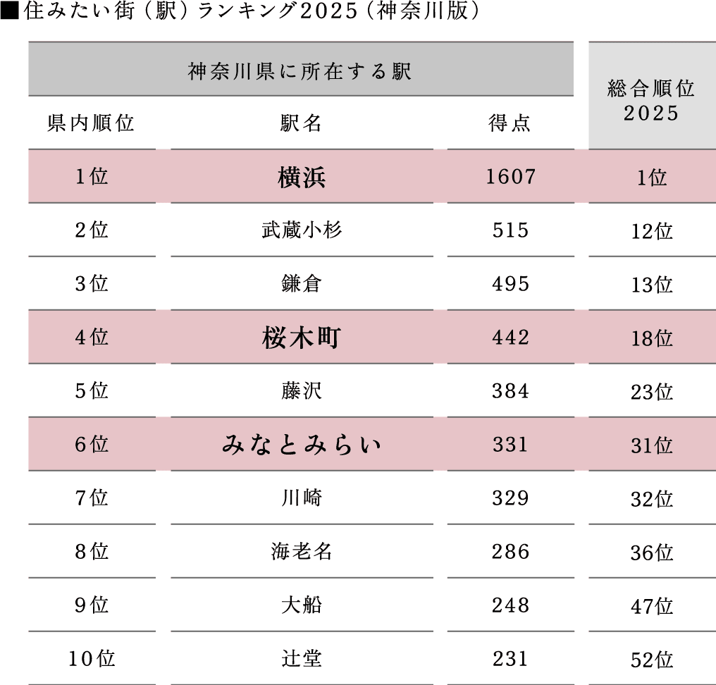 ■住み続けたい街（駅） ランキング2025