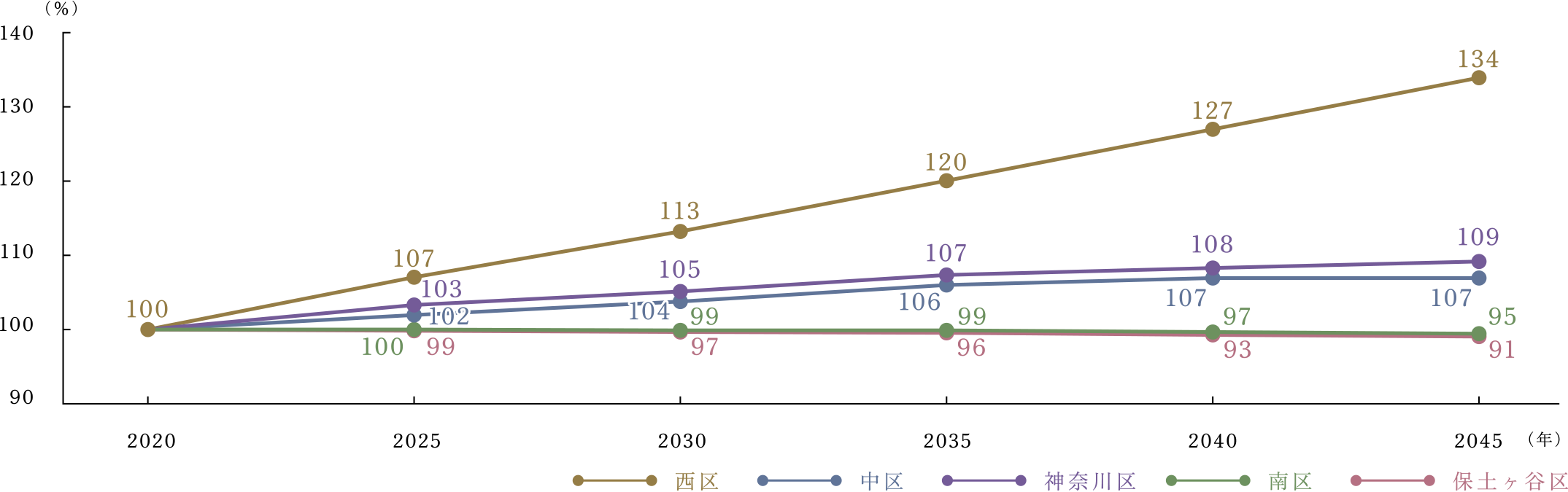 ■西区では2045年には人口が約34%増加想定［2020年：104,934人　2045年：140,984人］