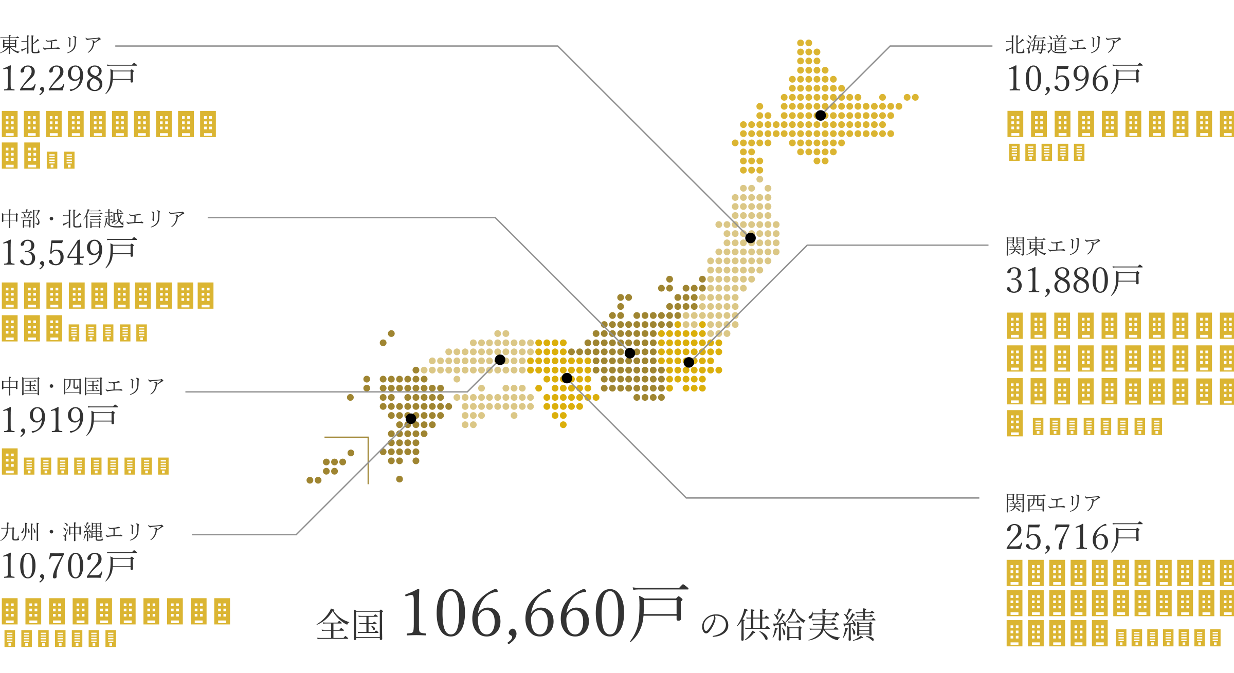 全国106,660戸の供給実績。