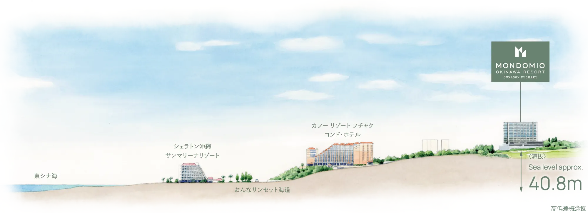 高低差概念図