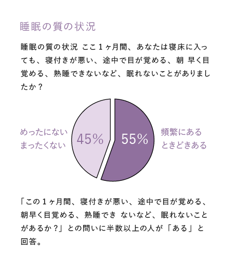 睡眠の質の状況 睡眠の質の状況 ここ1ヶ月間、あなたは寝床に入っても、寝付きが悪い、途中で目が覚める、朝 早く目覚める、熟睡できないなど、眠れないことがありましたか? 頻繁にある ときどきある 55％ めったにない まったくない 45％ 「この1ヶ月間、寝付きが悪い、途中で目が覚める、朝早く目覚める、熟睡でき ないなど、眠れないことがあるか?」との問いに半数以上の人が「ある」と回答。