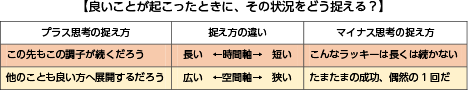 良いことが起こったときに、その状況をどう捉える？