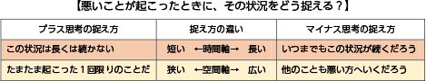 悪いことが起こったときに、その状況をどう捉える？
