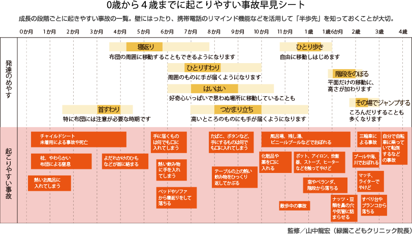0歳から４歳までに起こりやすい事故早見シート