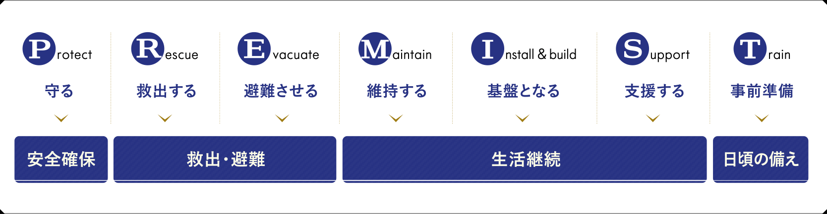 『PREMIST』の防災力