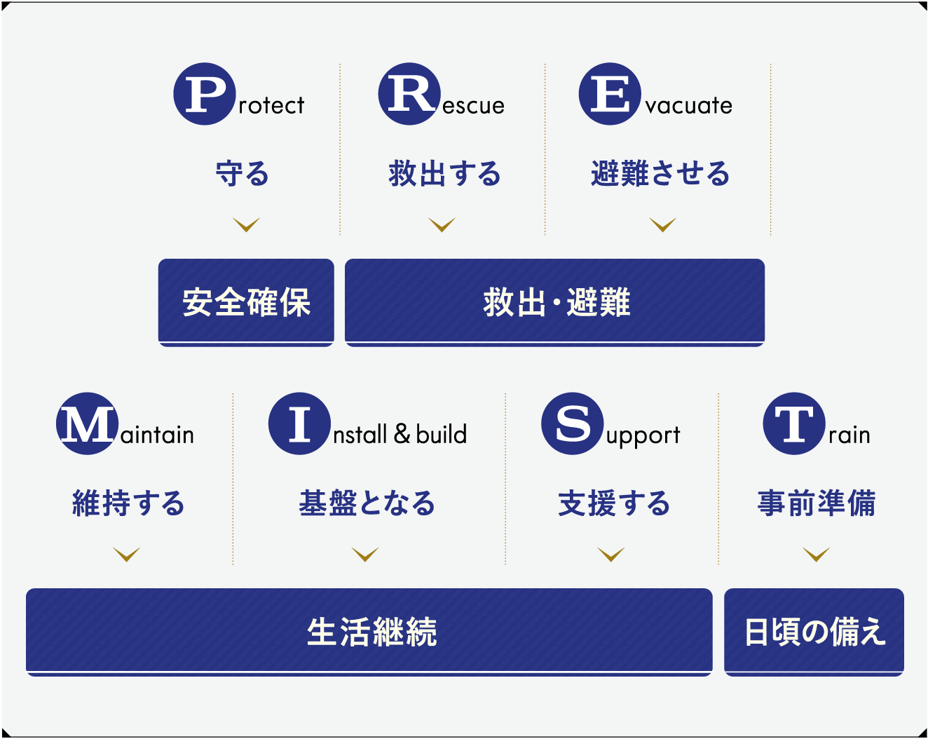 『PREMIST』の防災力
