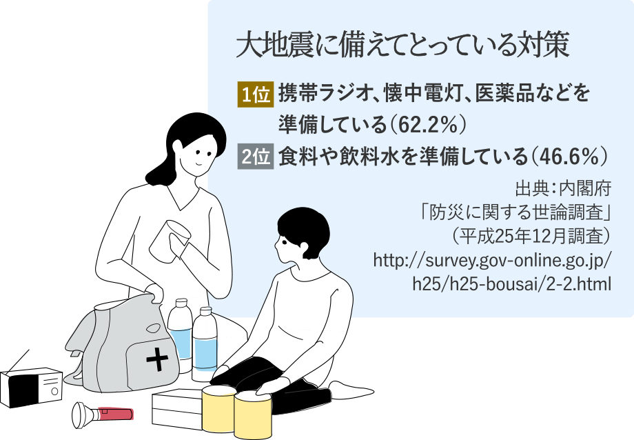 大地震に備えてとっている対策