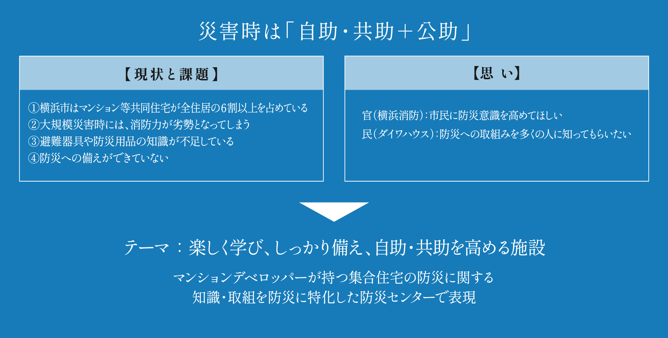 災害時は「自助・共助+公助」