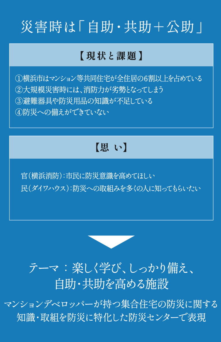 災害時は「自助・共助+公助」