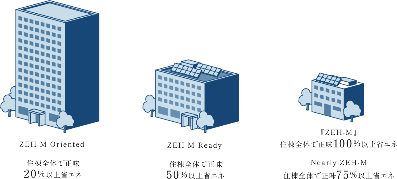 ZEH-M Oriented/ZEH-M Ready/『ZEH-M』/Nearly ZEH-M