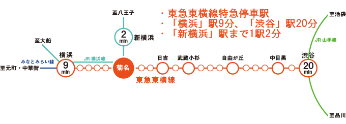 東急東横線、JR横浜線すべての列車が停まる主要駅。急行の待ち合わせ時には、多くの乗降客が利用する。その機動力は、菊名の魅力のひとつ。